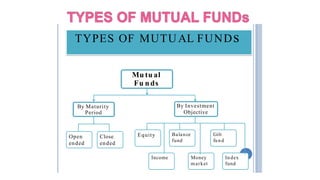 TYPES OF MUTUAL FUNDs
Mu tu al
Fu nds
By Maturity
Period
By Investment
Objective
Equity
Income
Balance
fund
Money
market
Gilt
fund
Index
fund
Close
ended
Open
ended
 