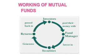 TYPES OF MUTUAL FUNDs
Mu tu al
Fu nds
By Maturity
Period
By Investment
Objective
Equity
Income
Balance
fund
Money
market
G...