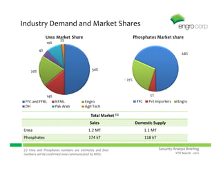 Industry Demand and Market Shares
               Urea Market Share
                       2%
               10%
          4%




    20%                                     50%




             14%
 FFC and FFBL    NFML                  Engro
 DH              Pak Arab              Agri Tech

                                           Total Market (1)
                                          Sales               Domestic Supply
Urea                                     1.2 MT                   1.1 MT
Phosphates                                174 kT                  118 kT

(1) Urea and Phosphates numbers are estimates and final                    Security Analyst Briefing
numbers will be confirmed once communicated by NFDC.                                 YTD March - 2011
 