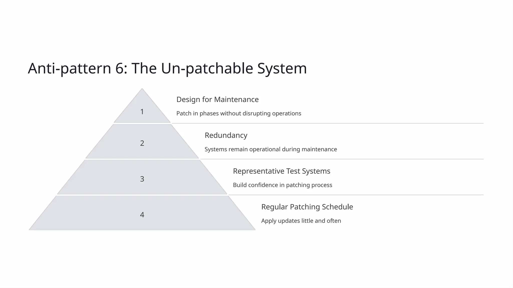 Anti-pattern 6: The Un-patchable System
1
Design for Maintenance
Patch in phases without disrupting operations
2
Redundancy
Systems remain operational during maintenance
3
Representative Test Systems
Build confidence in patching process
4
Regular Patching Schedule
Apply updates little and often
 