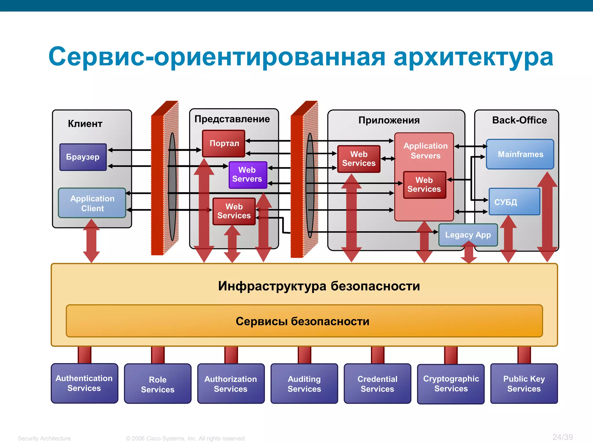 Security Architecture.pdf