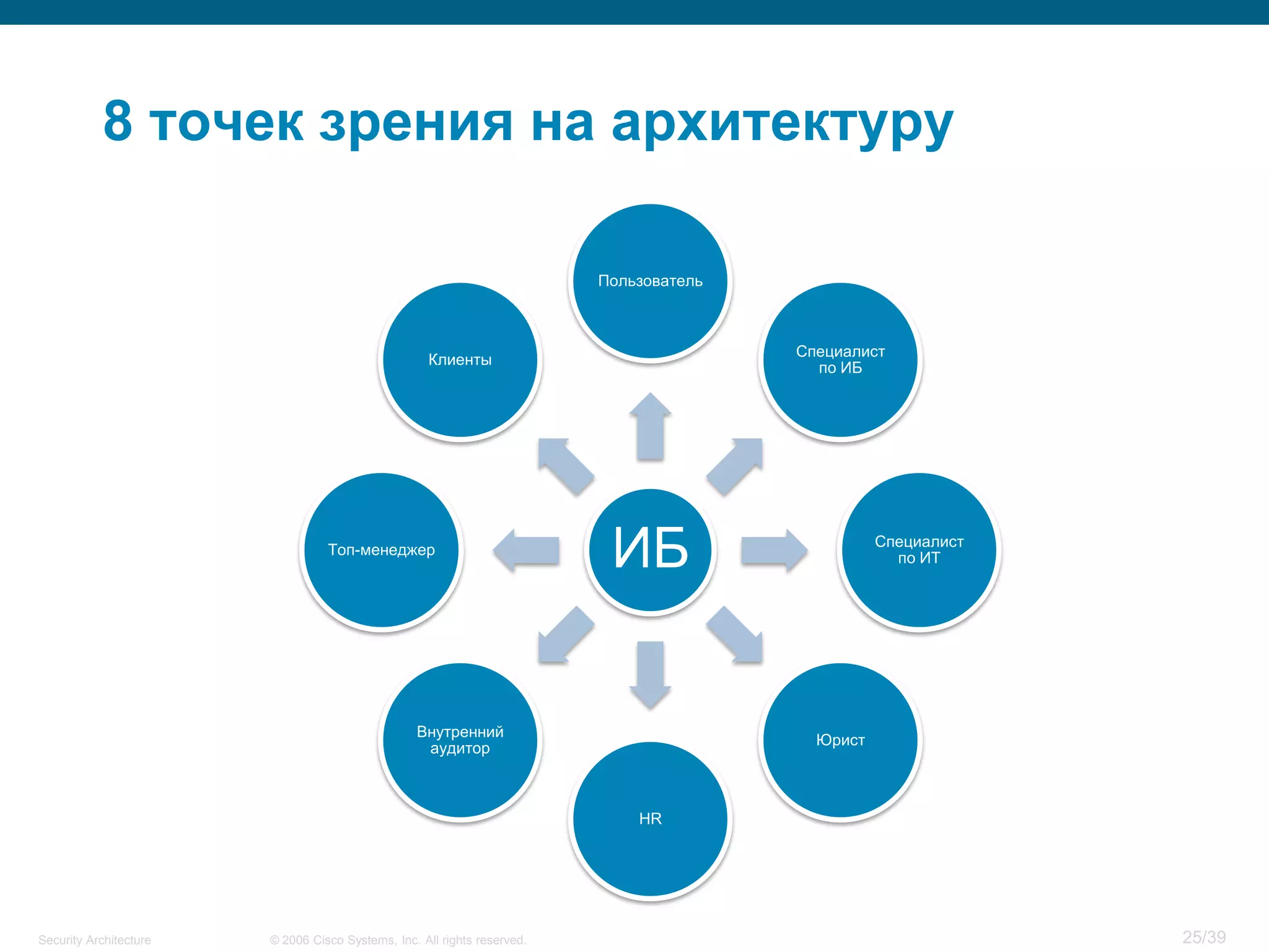 Security Architecture.pdf