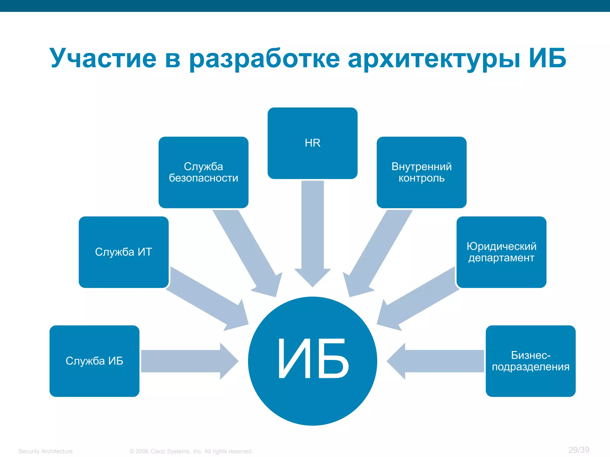 Security Architecture.pdf