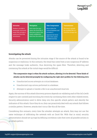 Investigating the attack
The compromise stage is when the attack surfaces, allowing it to be detected. These kinds of
attacks can be detected promptly by conﬁguring the right alert proﬁles for the following IoCs:
Attacks can be prevented during the intrusion stage if the source of the attack is found to be
suspicious or malicious. In this scenario, the email has come from a non-suspicious IP address
and the message looks authentic, thus deceiving the spam ﬁlter. Therefore, detecting and
containing this attack at the initial stage would be difﬁcult.
Again, the success of this attack discovery process depends on validating each of the IoCs (with
respect to user context) and enriching the events by correlating them with other related events.
Security administrators need to delve deep into this speciﬁc attack pattern and identify the
indicators of this attack. Once they do so, they can proactively deal with any attack that follows
a similar pattern. However, attacks don't occur like this all the time.
Considering this scenario, every time the attacker attempts an attack, they may not use the
same technique of inﬁltrating the network with an Excel ﬁle. With that in mind, security
administrators should set up traps by deﬁning correlation rules that cover all possible actions in
an attack pattern.
Unauthorized access attempts on critical databases.
Unauthorized copy actions performed in a database.
Attempts to upload or transfer a ﬁle to an unauthorized cloud site.
Hackers circulate a
seemingly innocuous
email that includes a
malicious Excel ﬁle
attachment.
Each time the user
opens the Excel ﬁle, it
executes a macro that
steals conﬁdential
data from the network.
Intrusion Navigation
Macro ﬁnds the
critical database and
accesses it.
Appends the Excel
sheet with copied
conﬁdential data.
Data Compromise
The macro uploads
the modiﬁed ﬁle to a
cloud ﬁle storage site.
Transmission
6
www.manageengine.com/log360log360-support@manageengine.com
 