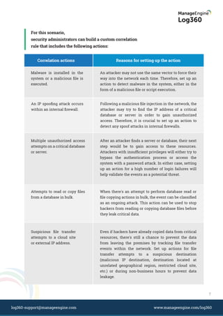 For this scenario,
security administrators can build a custom correlation
rule that includes the following actions:
Correlation actions Reasons for setting up the action
Malware is installed in the
system or a malicious ﬁle is
executed.
An attacker may not use the same vector to force their
way into the network each time. Therefore, set up an
action to detect malware in the system, either in the
form of a malicious ﬁle or script execution.
An IP spooﬁng attack occurs
within an internal ﬁrewall.
Following a malicious ﬁle injection in the network, the
attacker may try to ﬁnd the IP address of a critical
database or server in order to gain unauthorized
access. Therefore, it is crucial to set up an action to
detect any spoof attacks in internal ﬁrewalls.
Attempts to read or copy ﬁles
from a database in bulk.
When there's an attempt to perform database read or
ﬁle copying actions in bulk, the event can be classiﬁed
as an ongoing attack. This action can be used to stop
hackers from reading or copying database ﬁles before
they leak critical data.
Suspicious ﬁle transfer
attempts to a cloud site
or external IP address.
Even if hackers have already copied data from critical
resources, there's still a chance to prevent the data
from leaving the premises by tracking ﬁle transfer
events within the network. Set up actions for ﬁle
transfer attempts to a suspicious destination
(malicious IP destination, destination located at
unrelated geographical region, restricted cloud site,
etc.) or during non-business hours to prevent data
leakage.
Multiple unauthorized access
attempts on a critical database
or server.
After an attacker ﬁnds a server or database, their next
step would be to gain access to these resources.
Attackers with insufﬁcient privileges will either try to
bypass the authentication process or access the
system with a password attack. In either case, setting
up an action for a high number of login failures will
help validate the events as a potential threat.
7
www.manageengine.com/log360log360-support@manageengine.com
 