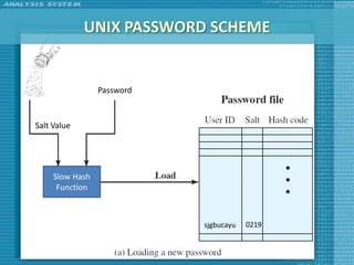 UNIX PASSWORD SCHEME


                    Password



   Salt Value




ae08wi930ks… Hash
        Slow
        Function



                               sjgbucayu   0219
 