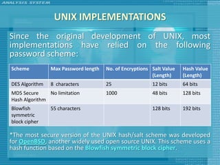 UNIX IMPLEMENTATIONS
Since the original development of UNIX, most
implementations have relied on the following
password scheme:
Scheme          Max Password length   No. of Encryptions Salt Value   Hash Value
                                                         (Length)     (Length)
DES Algorithm   8 characters          25                 12 bits      64 bits
MD5 Secure     No limitation          1000               48 bits      128 bits
Hash Algorithm
Blowfish        55 characters                            128 bits     192 bits
symmetric
block cipher

*The most secure version of the UNIX hash/salt scheme was developed
for OpenBSD, another widely used open source UNIX. This scheme uses a
hash function based on the Blowfish symmetric block cipher.
 