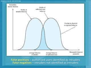 False positives – authorized users identified as intruders
 False negatives – intruders not identified as intruders
 