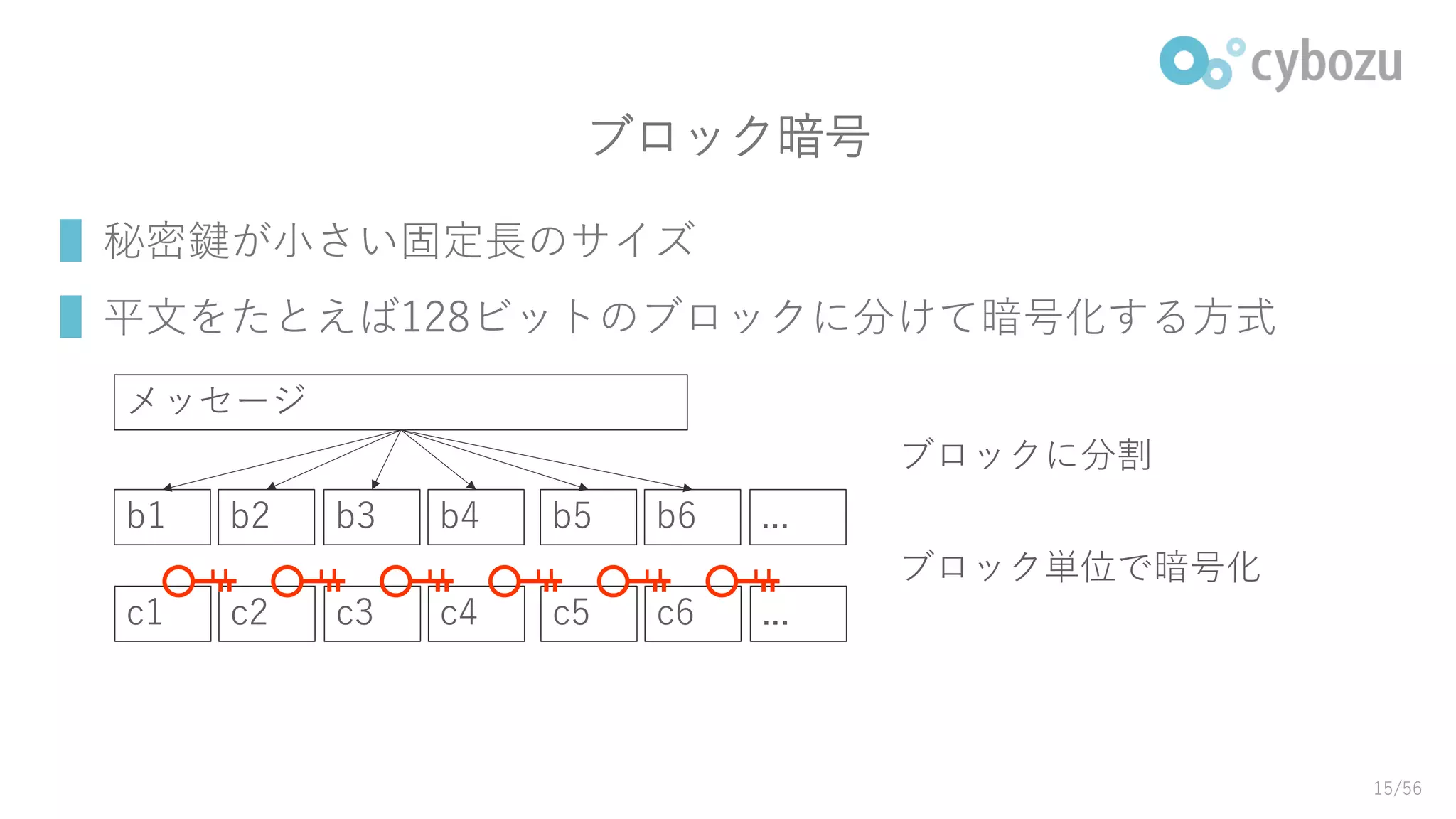 ブロック暗号
▌秘密鍵が小さい固定長のサイズ
▌平文をたとえば128ビットのブロックに分けて暗号化する方式
メッセージ
b1 b2 b3 b4 b5 b6 ...
ブロックに分割
c1 c2 c3 c4 c5 c6 ...
ブロック単位で暗号化
15/56
 