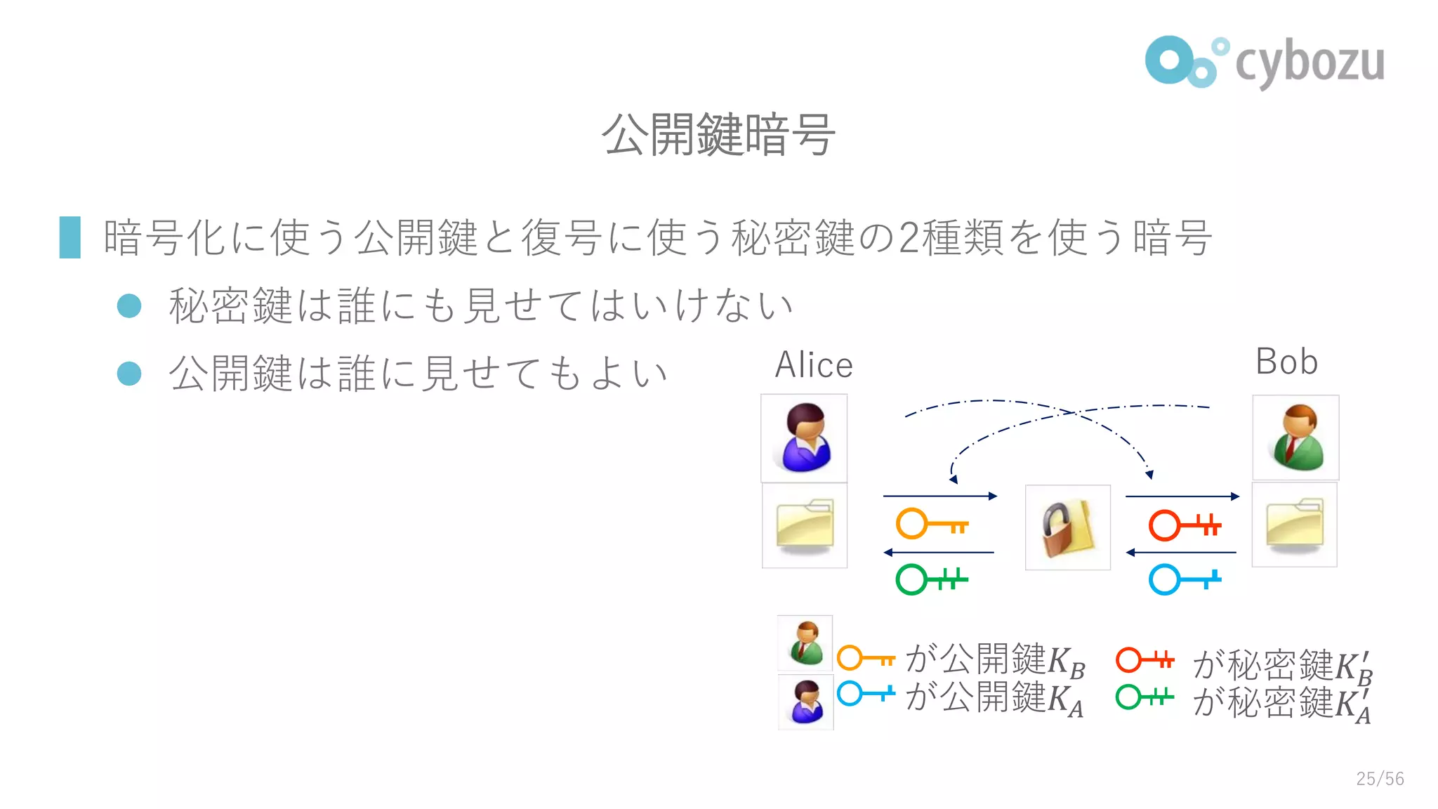 公開鍵暗号
▌暗号化に使う公開鍵と復号に使う秘密鍵の2種類を使う暗号
 秘密鍵は誰にも見せてはいけない
 公開鍵は誰に見せてもよい Alice Bob
が公開鍵𝐾𝐴
が公開鍵𝐾 𝐵
が秘密鍵𝐾𝐴
′
が秘密鍵𝐾 𝐵
′
25/56
 