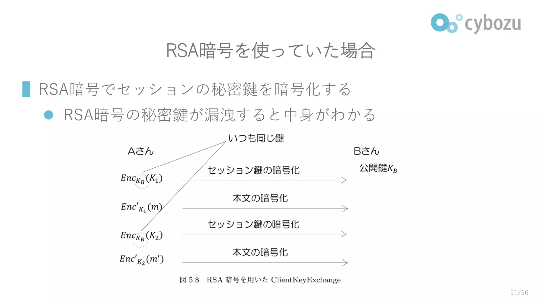 RSA暗号を使っていた場合
▌RSA暗号でセッションの秘密鍵を暗号化する
 RSA暗号の秘密鍵が漏洩すると中身がわかる
51/56
 