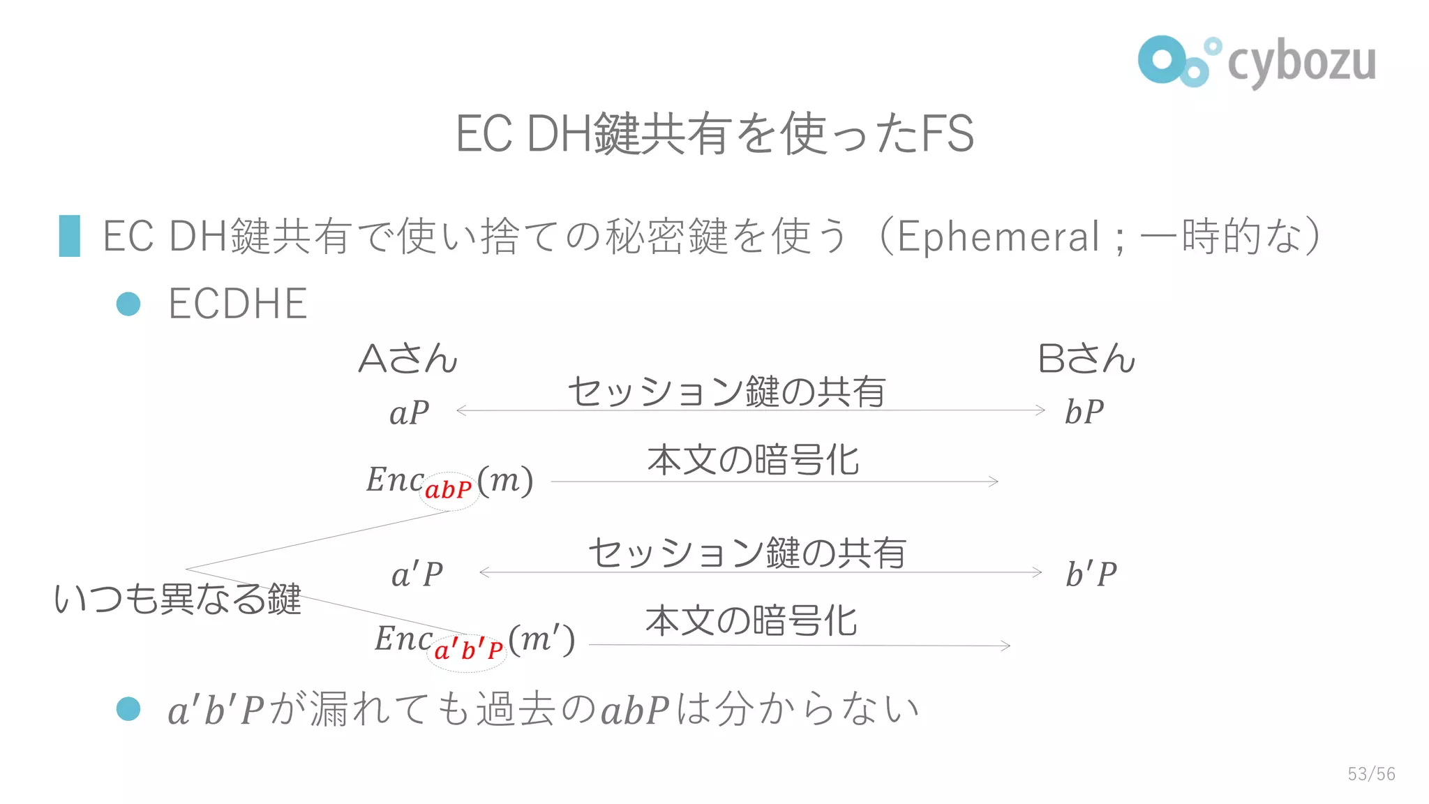 EC DH鍵共有を使ったFS
▌EC DH鍵共有で使い捨ての秘密鍵を使う（Ephemeral ; 一時的な）
 ECDHE
 𝑎′ 𝑏′ 𝑃が漏れても過去の𝑎𝑏𝑃は分からない
Aさん Bさん
𝑎𝑃
𝐸𝑛𝑐 𝑎𝑏𝑃(𝑚)
𝐸𝑛𝑐 𝑎′ 𝑏′ 𝑃(𝑚′)
いつも異なる鍵
セッション鍵の共有
本文の暗号化
セッション鍵の共有
本文の暗号化
𝑏𝑃
𝑏′ 𝑃𝑎′ 𝑃
53/56
 
