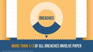 breaches

more than 1/3 of all breaches involve paper
Source: 2013 Data Breach Investigations Report, Verizon RISK Team, April 2013

 