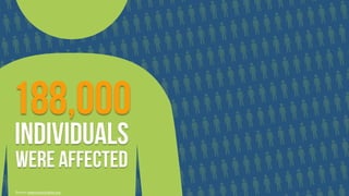 188,000
individuals
were affected
Source: www.privacyrights.org

 
