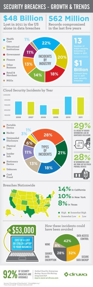 Security Breaches: Growth and Trends (infographic)