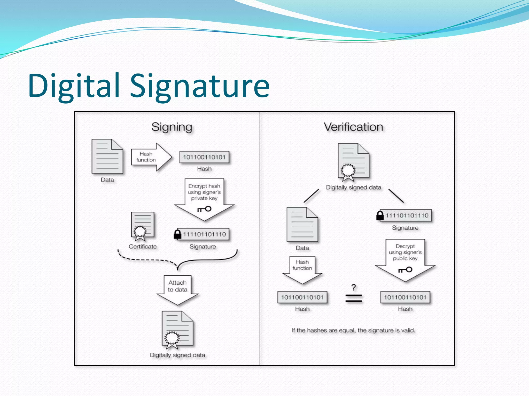 Digital Signature
 