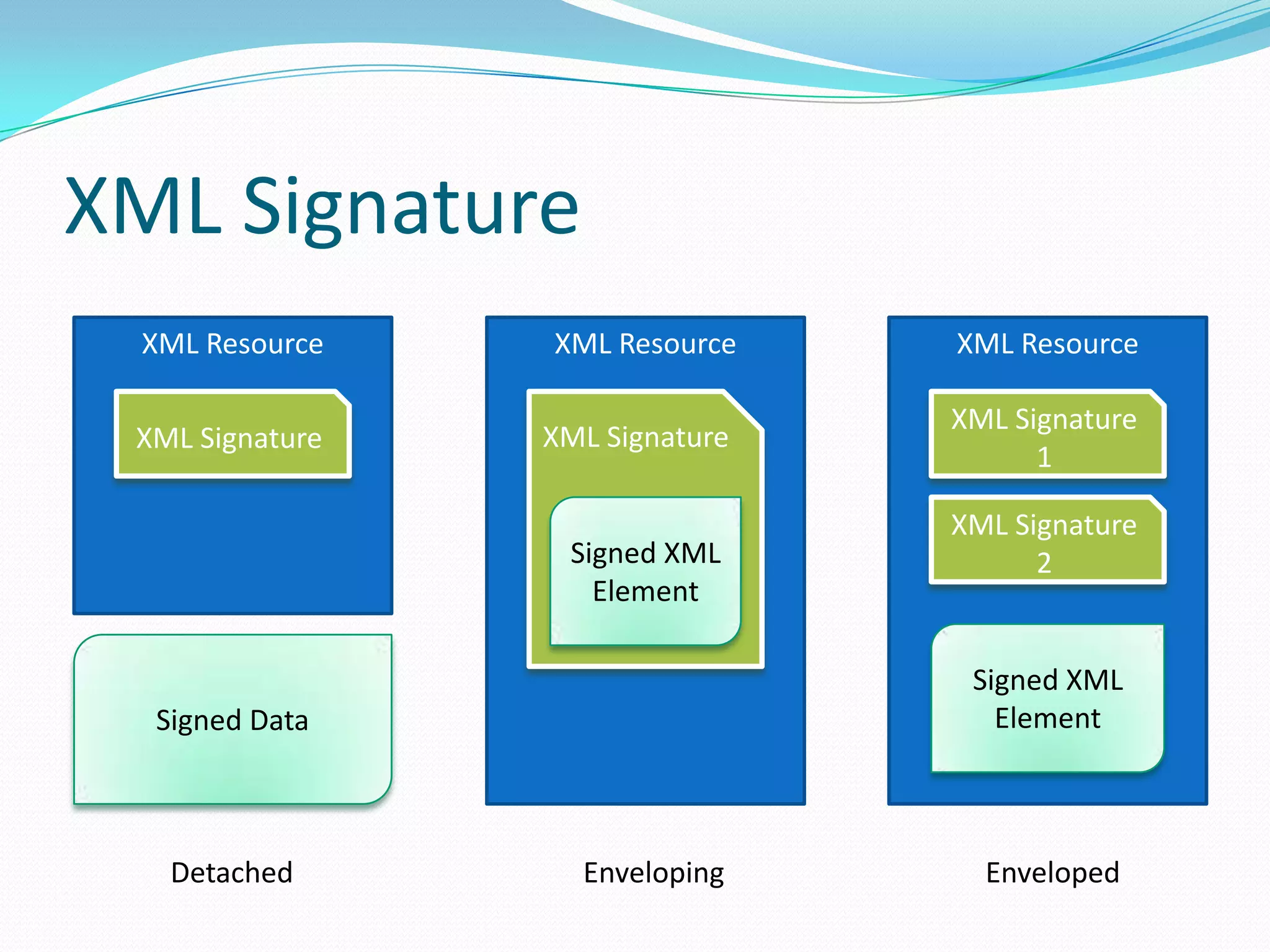 XML Signature
XML Resource
XML Signature
Signed Data
XML Resource
XML Signature
Signed XML
Element
XML Resource
XML Signature
1
Signed XML
Element
XML Signature
2
Detached Enveloping Enveloped
 
