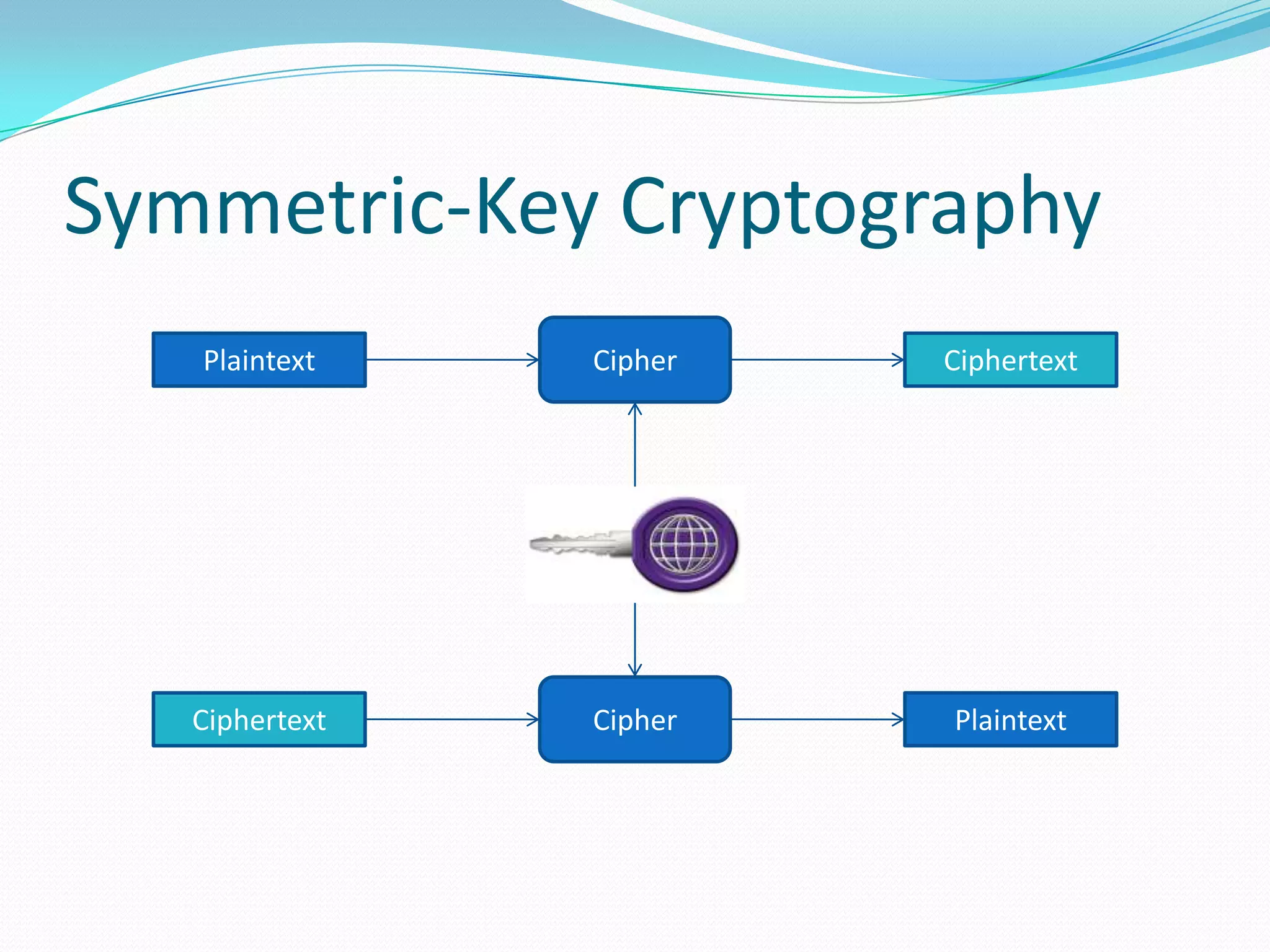 Symmetric-Key Cryptography
Plaintext CiphertextCipher
PlaintextCiphertext Cipher
 