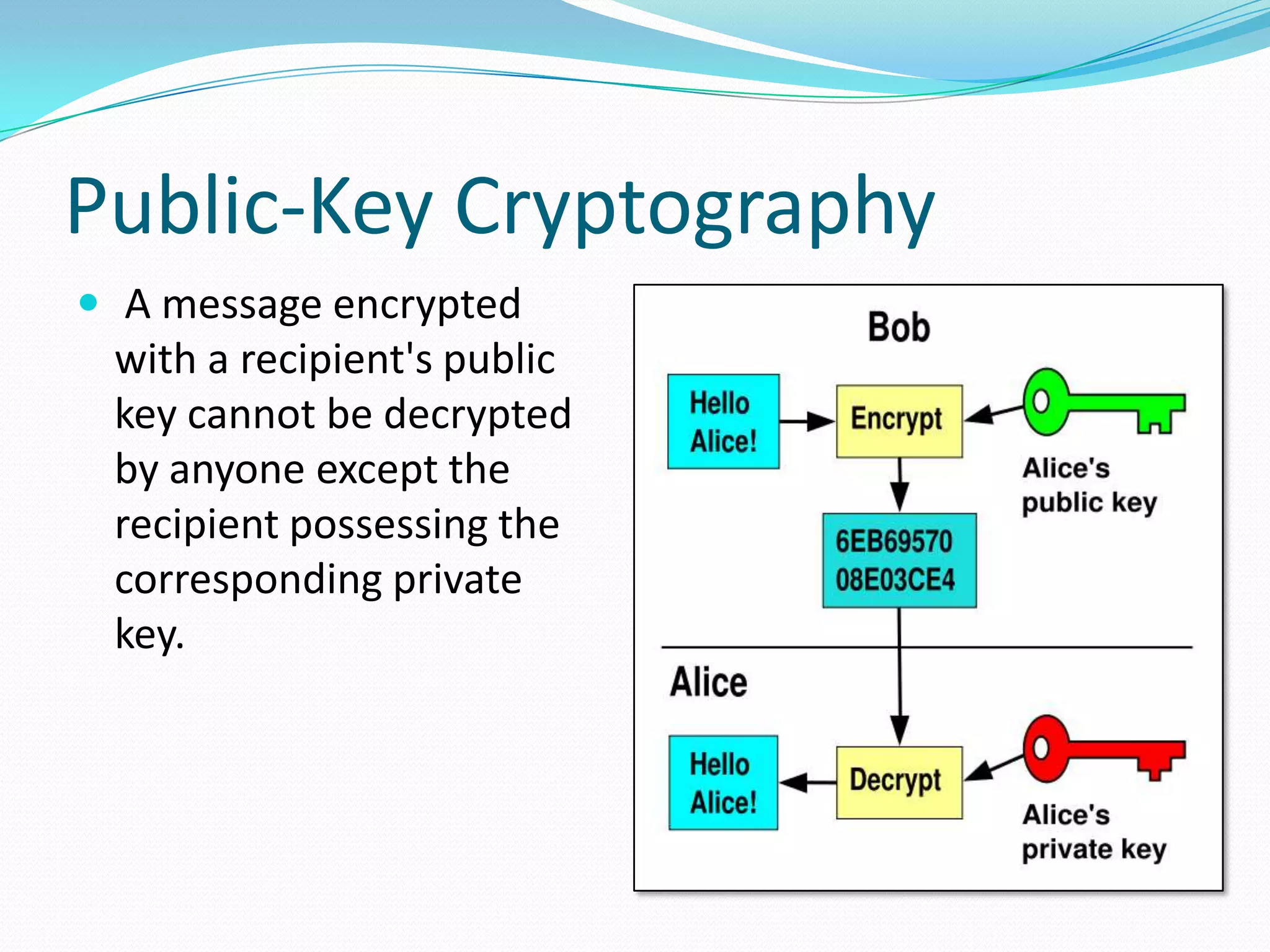 Public-Key Cryptography
 A message encrypted
with a recipient's public
key cannot be decrypted
by anyone except the
recipient possessing the
corresponding private
key.
 