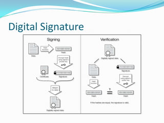 Digital Signature
 