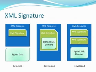 XML Signature
XML Resource
XML Signature
Signed Data
XML Resource
XML Signature
Signed XML
Element
XML Resource
XML Signature
1
Signed XML
Element
XML Signature
2
Detached Enveloping Enveloped
 