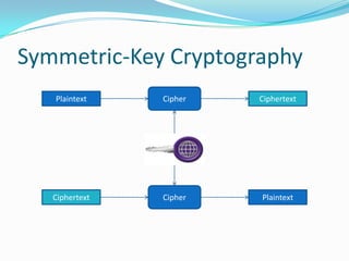 Symmetric-Key Cryptography
Plaintext CiphertextCipher
PlaintextCiphertext Cipher
 
