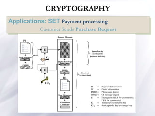 Applications: SET Payment processing
Customer Sends Purchase Request
CRYPTOGRAPHY
 