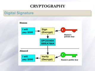 CRYPTOGRAPHY
Digital Signature
 