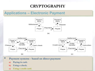 CRYPTOGRAPHY
Applications – Electronic Payment
• Payment systems - based on direct payment
a) Paying in cash.
b) Using a check.
c) Using a credit card.
 