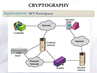 Applications: SET Participants
NETWORK SECURITY
CRYPTOGRAPHY
 