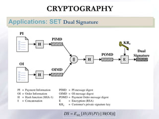 Applications: SET Dual Signature
H(OI))]
||
)
(
(
[ PI
H
H
E
DS c
KR

CRYPTOGRAPHY
 
