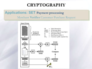Applications: SET Payment processing
Merchant Verifies Customer Purchase Request
CRYPTOGRAPHY
 