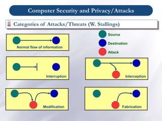Computer Security and Privacy/Attacks
Categories of Attacks/Threats (W. Stallings)
Normal flow of information
Interruption Interception
Modification Fabrication
Source
Destination
Attack
 