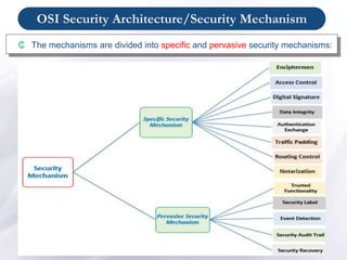 OSI Security Architecture/Security Mechanism
₵ The mechanisms are divided into specific and pervasive security mechanisms:
 