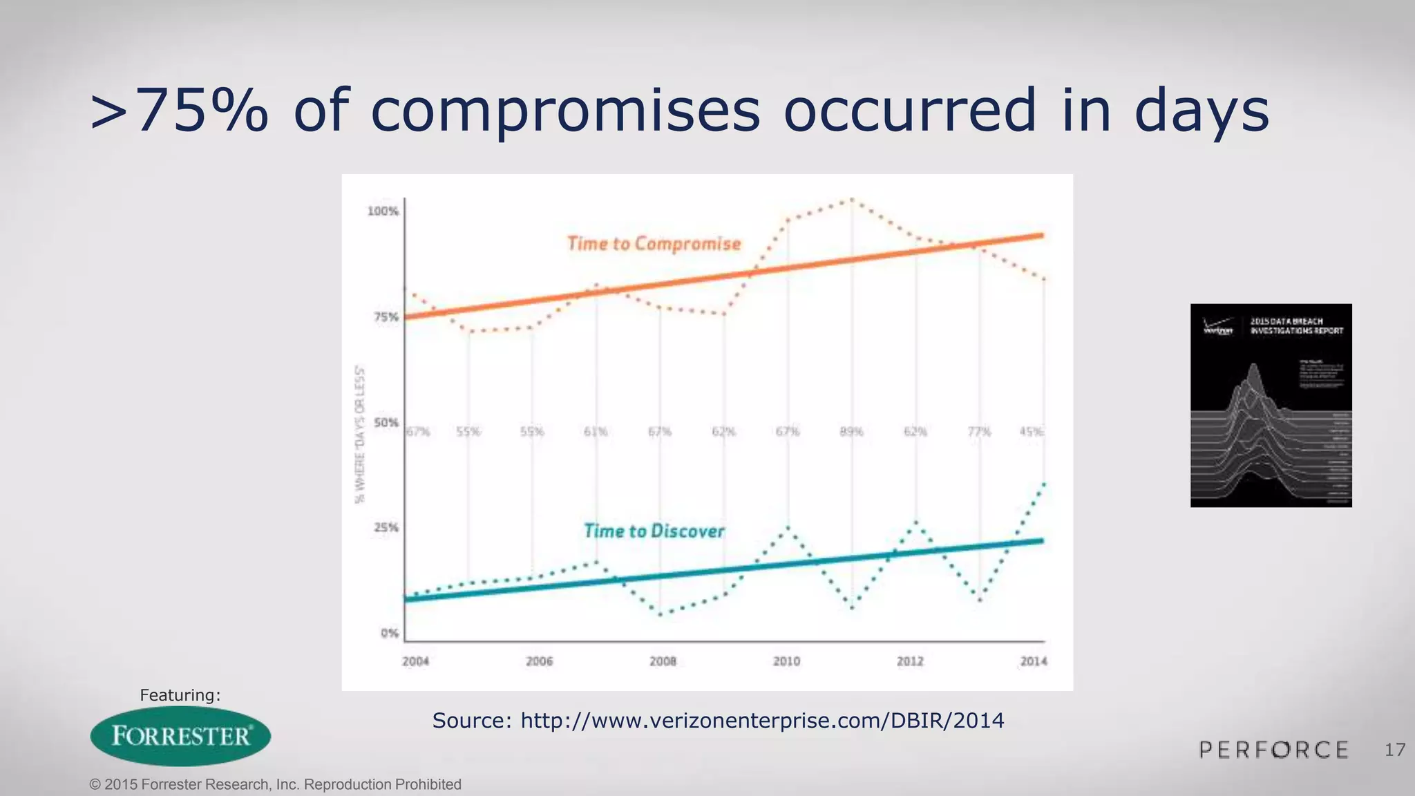 Featuring:
17
>75% of compromises occurred in days
Source: http://www.verizonenterprise.com/DBIR/2014
© 2015 Forrester Research, Inc. Reproduction Prohibited
 