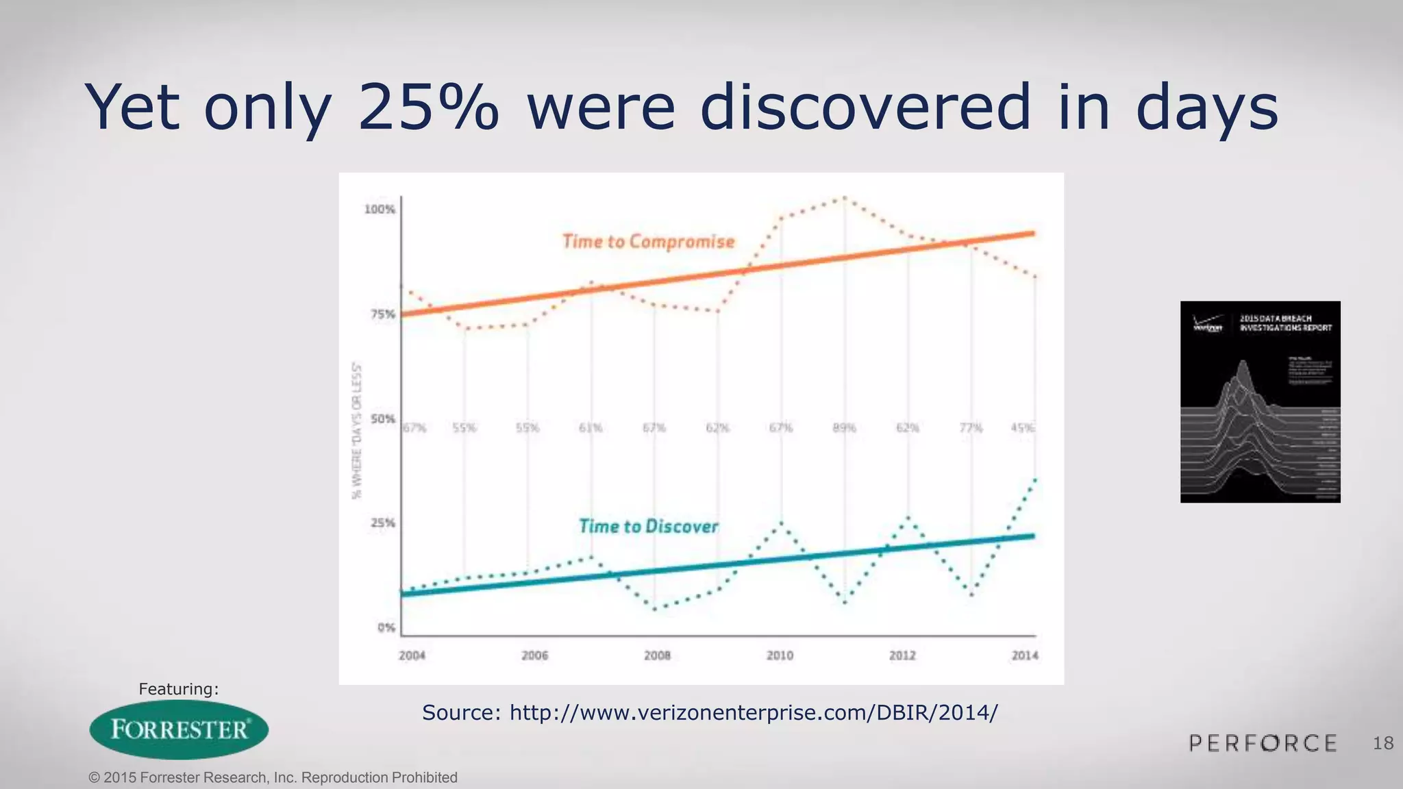 Featuring:
18
Yet only 25% were discovered in days
Source: http://www.verizonenterprise.com/DBIR/2014/
© 2015 Forrester Research, Inc. Reproduction Prohibited
 