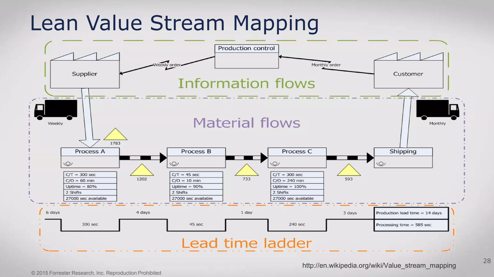 28
Lean Value Stream Mapping
http://en.wikipedia.org/wiki/Value_stream_mapping
© 2015 Forrester Research, Inc. Reproduction Prohibited
 