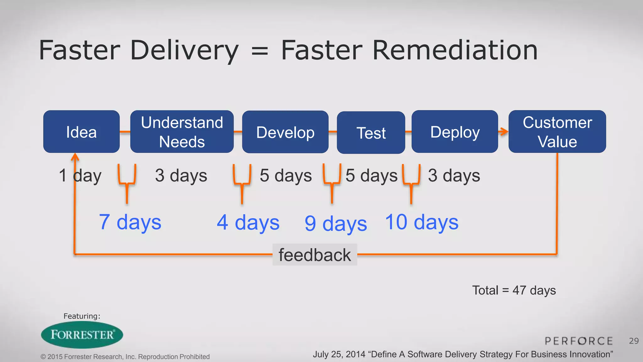 Featuring:
29
Faster Delivery = Faster Remediation
Idea
Understand
Needs
Develop Test Deploy
Customer
Value
3 days 5 days 5 days 3 days
10 days7 days 4 days 9 days
Total = 47 days
1 day
feedback
July 25, 2014 “Define A Software Delivery Strategy For Business Innovation”© 2015 Forrester Research, Inc. Reproduction Prohibited
 