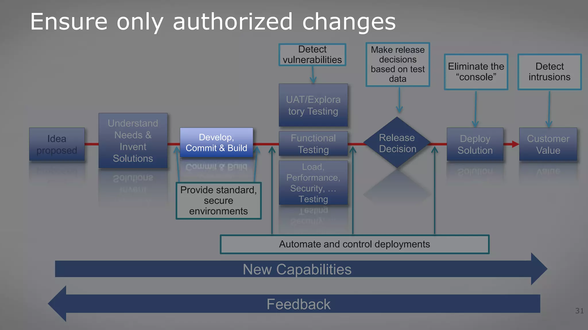 31
Idea
proposed
Understand
Needs &
Invent
Solutions
Functional
Testing
Deploy
Solution
Customer
Value
Load,
Performance,
Security, …
Testing
UAT/Explora
tory Testing
Release
Decision
Automate and control deployments
Make release
decisions
based on test
data
Provide standard,
secure
environments
Detect
vulnerabilities
Eliminate the
“console”
Detect
intrusions
Feedback
New Capabilities
Ensure only authorized changes
Develop,
Commit & Build
 