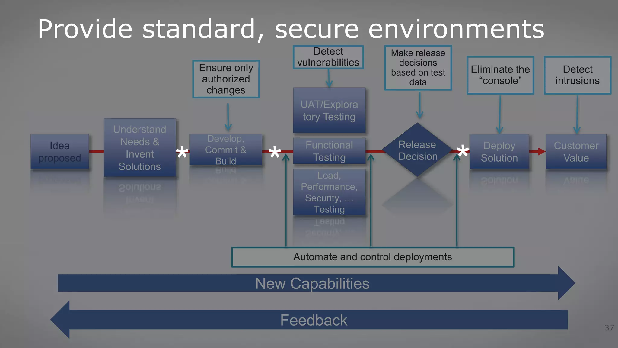 37
Idea
proposed
Understand
Needs &
Invent
Solutions
Functional
Testing
Deploy
Solution
Customer
Value
Load,
Performance,
Security, …
Testing
UAT/Explora
tory Testing
Release
Decision
Ensure only
authorized
changes
Automate and control deployments
Make release
decisions
based on test
data
Develop,
Commit &
Build
Detect
vulnerabilities
Eliminate the
“console”
Detect
intrusions
Feedback
New Capabilities
Provide standard, secure environments
* * *
 