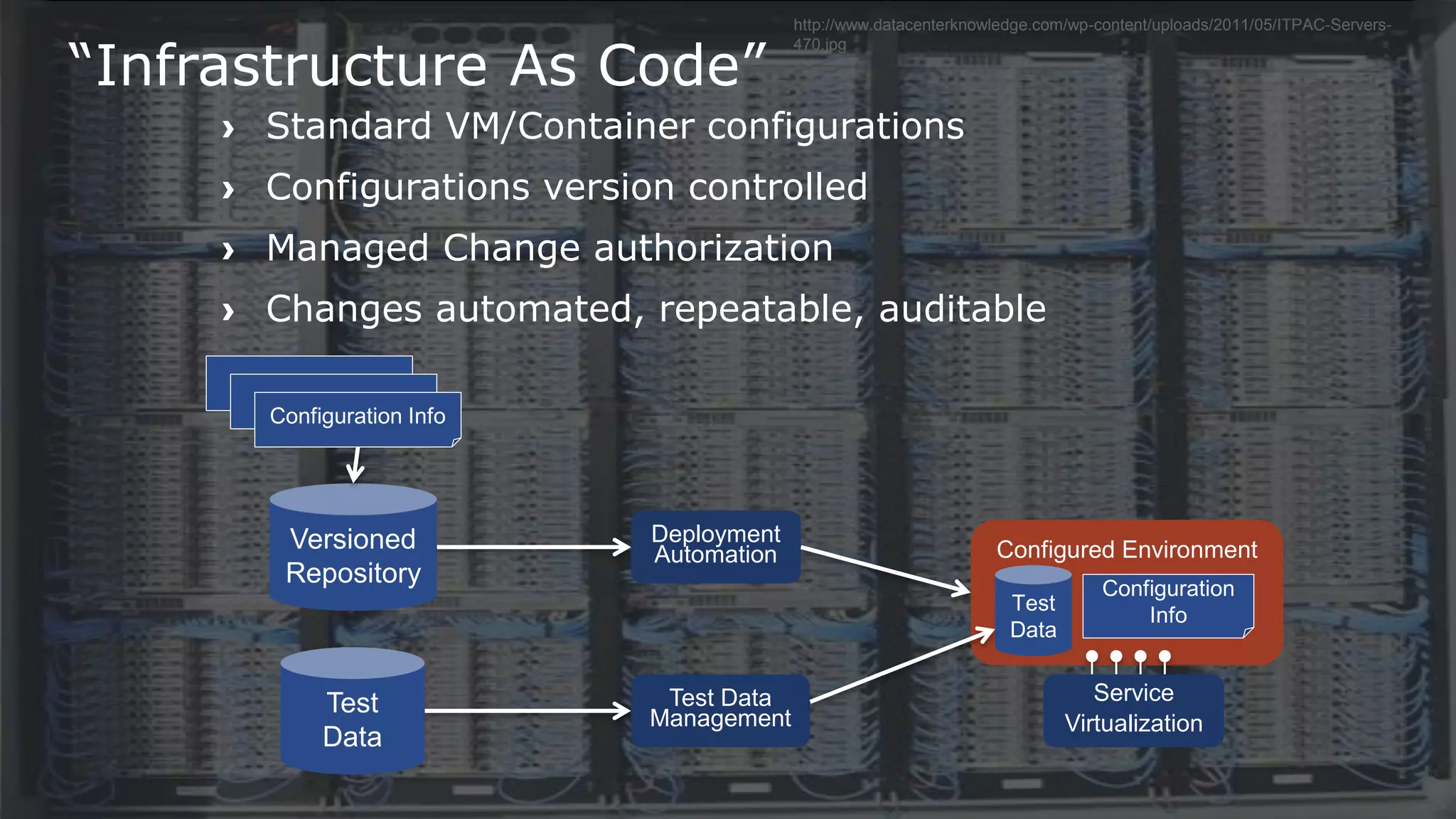 40
http://www.datacenterknowledge.com/wp-content/uploads/2011/05/ITPAC-Servers-
470.jpg
› Standard VM/Container configurations
› Configurations version controlled
› Managed Change authorization
› Changes automated, repeatable, auditable
“Infrastructure As Code”
Versioned
Repository
Configuration Info
Configured Environment
Test
Data
Test
Data
Configuration
Info
Service
Virtualization
Test Data
Management
Deployment
Automation
 
