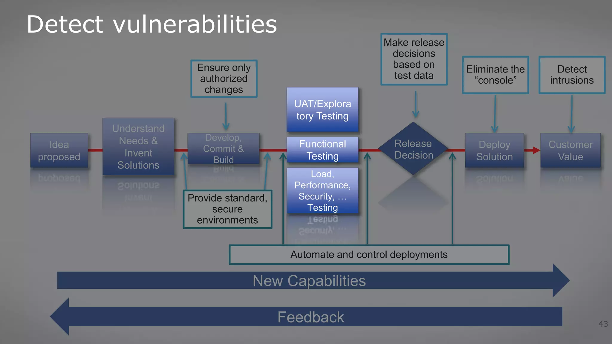 43
Idea
proposed
Understand
Needs &
Invent
Solutions
Deploy
Solution
Customer
Value
Release
Decision
Ensure only
authorized
changes
Automate and control deployments
Make release
decisions
based on
test data
Provide standard,
secure
environments
Develop,
Commit &
Build
Eliminate the
“console”
Detect
intrusions
Feedback
New Capabilities
Detect vulnerabilities
Functional
Testing
Load,
Performance,
Security, …
Testing
UAT/Explora
tory Testing
 
