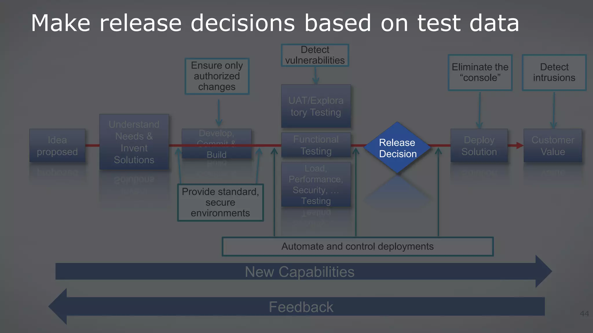 44
Ensure only
authorized
changes
Automate and control deployments
Provide standard,
secure
environments
Develop,
Commit &
Build
Detect
vulnerabilities
Eliminate the
“console”
Detect
intrusions
Feedback
New Capabilities
Idea
proposed
Understand
Needs &
Invent
Solutions
Functional
Testing
Deploy
Solution
Customer
Value
Load,
Performance,
Security, …
Testing
UAT/Explora
tory Testing
Make release decisions based on test data
Release
Decision
 