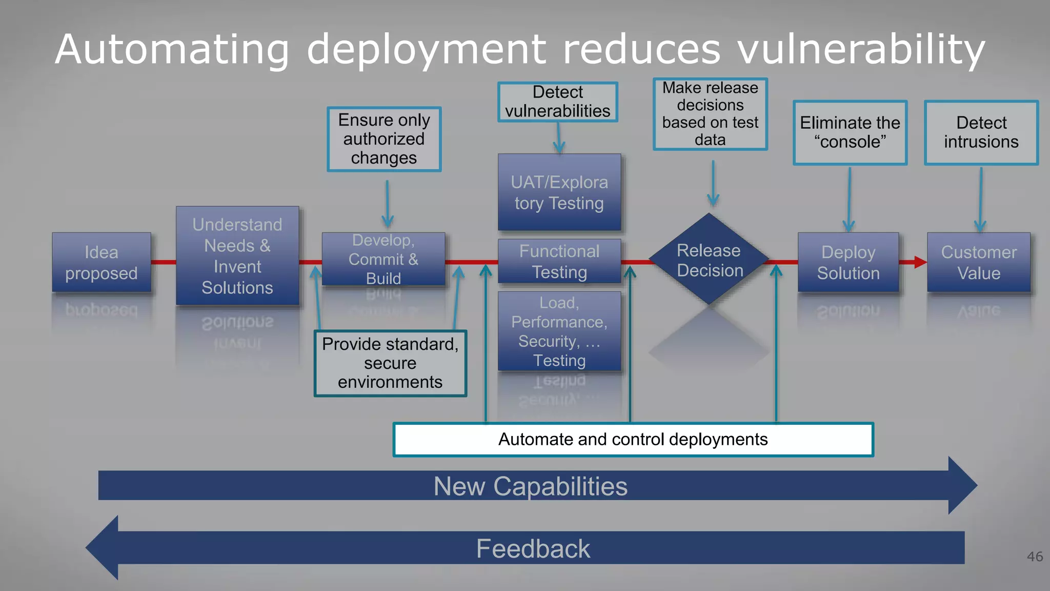46
Idea
proposed
Understand
Needs &
Invent
Solutions
Functional
Testing
Deploy
Solution
Customer
Value
Load,
Performance,
Security, …
Testing
UAT/Explora
tory Testing
Release
Decision
Ensure only
authorized
changes
Make release
decisions
based on test
data
Provide standard,
secure
environments
Develop,
Commit &
Build
Detect
vulnerabilities
Eliminate the
“console”
Detect
intrusions
Feedback
New Capabilities
Automate and control deployments
Automating deployment reduces vulnerability
 