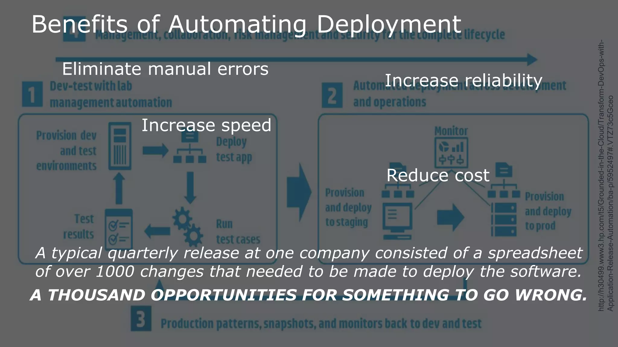 47
Add slides on ARA– what it is, how it works
http://h30499.www3.hp.com/t5/Grounded-in-the-Cloud/Transform-DevOps-with-
Application-Release-Automation/ba-p/5952497#.VTZ73c5Gceo
Benefits of Automating Deployment
Increase reliability
Eliminate manual errors
A typical quarterly release at one company consisted of a spreadsheet
of over 1000 changes that needed to be made to deploy the software.
A THOUSAND OPPORTUNITIES FOR SOMETHING TO GO WRONG.
Increase speed
Reduce cost
 