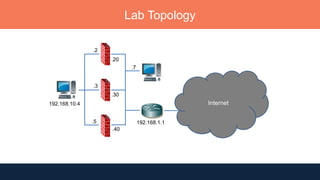 Lab Topology
Internet192.168.10.4
.2
.3
.5 192.168.1.1
.40
.30
.20
.7
 