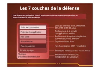 Une défense en profondeur fournit plusieurs couches de défense pour protéger un 
environnement de mise en réseau 
Documentation sur la sécurité,
sensibilisation des utilisateurs
Stratégies,
procédures et sensibilisation
Sécurité physique
Renforcement du système d'exploitation,
authentification forte, Biométrie
Pare-feu entreprise, DMZ, Firewall client
Protections, verrous (Gros Black avec son chien )
Segments réseau, IPsec
Renforcement de la sécurité
des applications, antivirus
Listes de contrôle d'accès, chiffrement,
EFS, IRM, DRM, BitLocker
Zone de périmètre
Réseau interne
Hôte client
Protection des application
Protection des données
Les 7 couches de la défense 
 