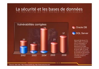 74
13
21
37
20
Vulnérabilités corrigées
Source: sites web, http://www.osvdb.org, http://www.secunia.com
2002 2003 2004 2005
SQL Server
Oracle DB
11
5 1
La sécurité et les bases de données 
2006
Microsoft SQL Server (7.0, 
2000 et 2005) : 0 correctif 
émis, 0 vulnérabilité. La 
dernière vulnérabilité 
découverte et corrigée 
concernant SQL Server date 
de janvier 2004, et l’année 
où Microsoft a publié le plus 
de correctifs de sécurité pour 
SQL Server fut 2003 avec 4 
correctifs corrigeant 5 
vulnérabilités. 
 