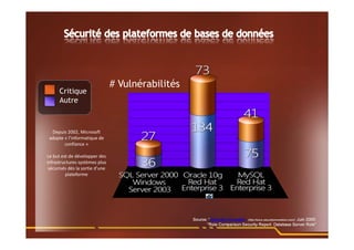 Critique
Autre
# Vulnérabilités
Depuis 2002, Microsoft 
adopte « l’informatique de 
confiance » 
 
Le but est de développer des 
infrastructures systèmes plus 
sécurisés dés la sortie d’une 
plateforme 
 