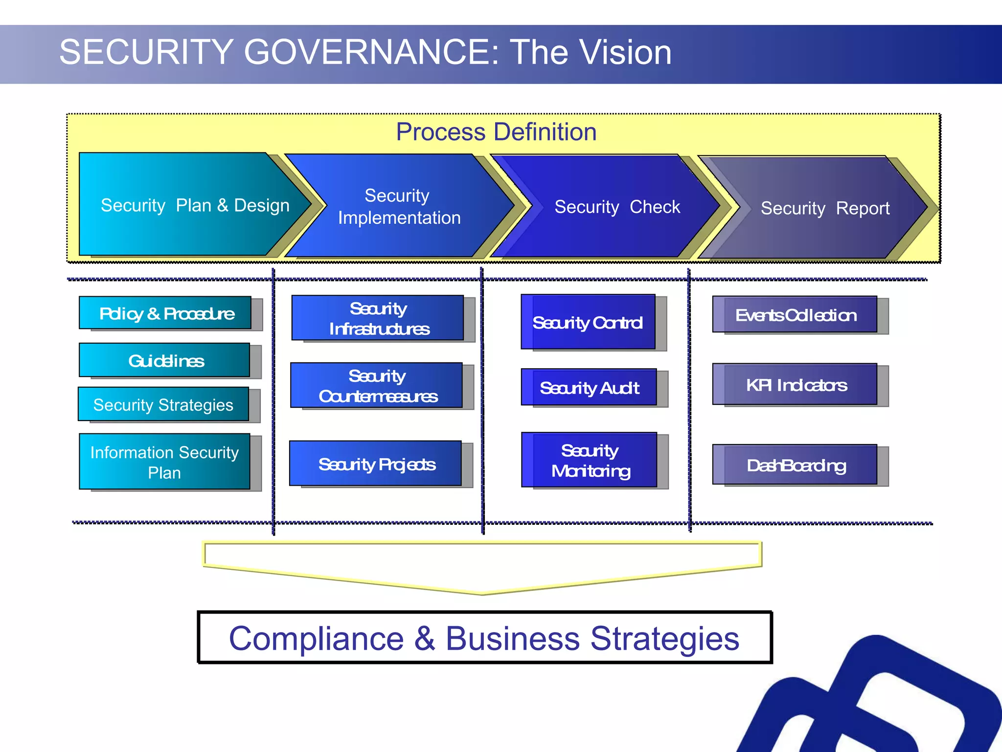 SECURITY GOVERNANCE: The Vision Information Security Plan Guidelines Security  Plan & Design Policy & Procedure Security Control KPI Indicators Events Collection DashBoarding Process Definition Security Audit Security  Implementation Security  Check   Security  Report   Security Strategies Security Infrastructures Security Countermeasures Security Monitoring Security Projects Compliance & Business Strategies 